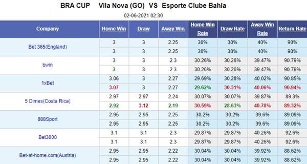 Tỷ lệ kèo bóng đá giữa Vila Nova vs Bahia