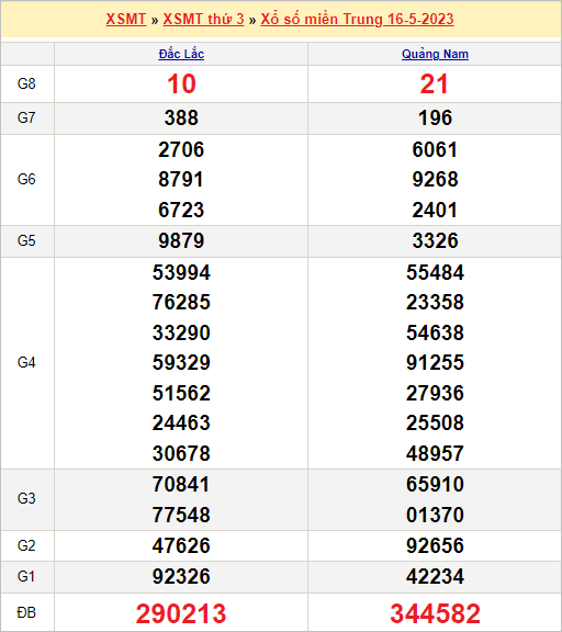 Nhận định xổ số miền Trung ngày 23/5/2023 thứ 3 hôm nay