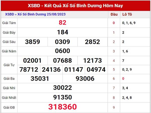 Dự đoán kết quả SX Bình Dương ngày 1/9/2023 thứ 6