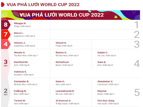 Danh sách tổng hợp những cầu thủ ghi bàn nhiều nhất tại World Cup 2022