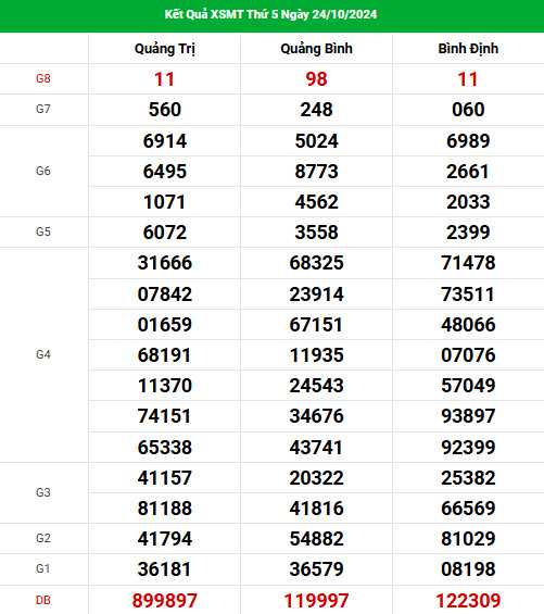Thống kê nhận định XSMT 31/10/2024 hôm nay dễ ăn