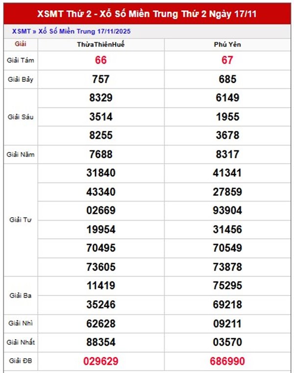 Dự đoán miền Trung ngày 24/11/2025 tham khảo XSMT