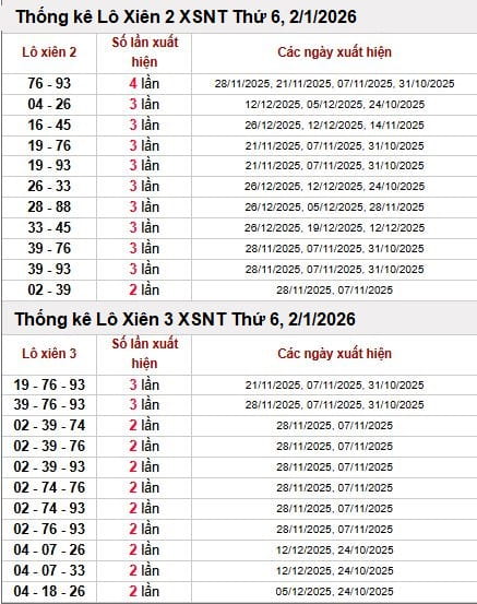 Tham khảo thống kê lô xiên XSNT ngày 2/1/2026