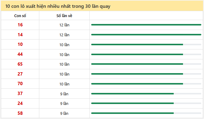 - Thống kê 10 con lô xuất hiện nhiều nhất trong 30 lần quay ngày 22/1/2026